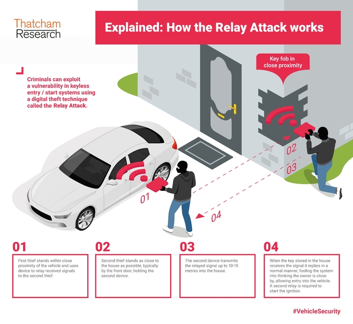 Vol Voiture Technique du relai