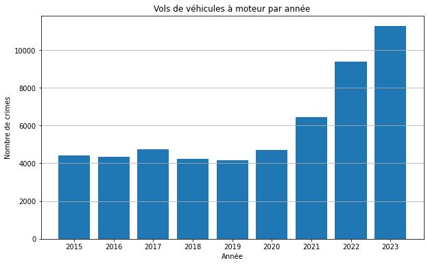 Graphique vols de véhicules à moteur par année