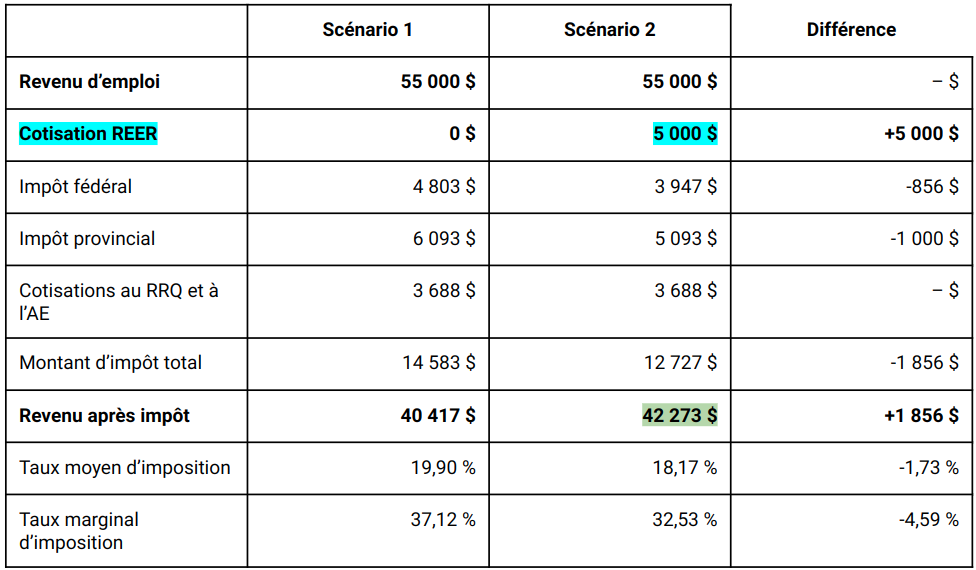 Comparaison scénario